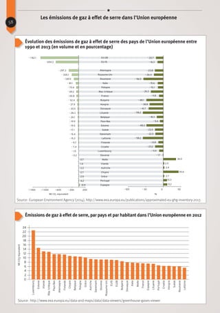 Source : European Environment Agency (2014), http://www.eea.europa.eu/publications/approximated-eu-ghg-inventory-2013
Émissions de gaz à effet de serre, par pays et par habitant dans l’Union européenne en 2012
8 Approximated EU GHG inventory: proxy GHG estimates for 2013
Mt CO2-equivalent
31.9
6.2
2.9
2.7
2.3
1.4
0.7
– 0.2
– 1.5
– 7.4
– 9.7
– 15.3
– 15.4
– 17.1
– 19.5
– 19.9
– 26.1
– 28.3
– 30.5
– 37.9
– 52.4
– 65.8
– 69.2
– 70.4
– 81.1
– 139.9
– 205.1
– 297.3
– 694.3
– 1 162.1
– 1 400 – 1 000 – 600 – 200 200
Espagne
Portugal
Grèce
Chypre
Autriche
Irlande
Malte
Slovenie
Luxembourg
Croatie
Finlande
Lettonie
Danemark
Suède
Estonie
Pays-Bas
Belgique
Lituanie
Slovaquie
Hongrie
Bulgarie
France
Rep. tchèque
Pologne
Italie
Roumanie
Royaume-Uni
Allemagne
EU-15
EU-28
11.2
10.3
2.7
43.6
2.9
2.5
36.0
– 1.1
– 11.4
– 23.2
– 13.8
– 58.2
– 22.5
– 23.5
– 48.0
– 9.4
– 18.3
– 58.2
– 41.7
– 38.8
– 48.1
– 11.8
– 35.3
– 15.1
– 15.6
– 56.5
– 26.4
– 23.8
– 16.3
– 20.7
– 100 – 50 0 50
%
58
Les émissions de gaz à effet de serre dans l’Union européenne
Évolution des émissions de gaz à effet de serre des pays de l’Union européenne entre
1990 et 2013 (en volume et en pourcentage)
Source : http://www.eea.europa.eu/data-and-maps/data/data-viewers/greenhouse-gases-viewer
24
16
8
20
12
4
22
14
6
18
10
0
2
Luxembourg
MtCO2-équivalent
Estonie
Rép.tchèque
Irlande
Finlande
Pays-Bas
Chypre
Allemagne
Belgique
Pologne
Grèce
Danemark
Croatie
Lituanie
Slovénie
Autriche
EU15
EU28
Royaume-Uni
Bulgarie
Italie
France
Espagne
Malte
Hongrie
Portugal
Suède
Slovaquie
Roumanie
Lettonie
 