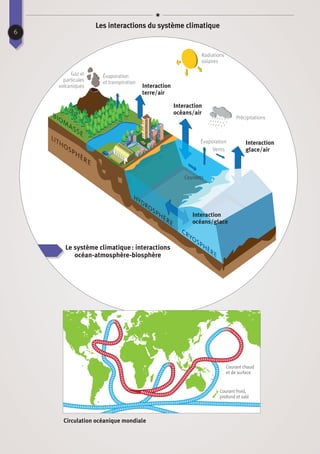 Gaz et
particules
volcaniques
Précipitations
Interaction
glace/air
Interaction
terre/air
Courant froid,
profond et salé
Courant chaud
et de surface
Interaction
océans/air
Évaporation
Évaporation
et transpiration
Interaction
océans/glace
Vents
Courants
Radiations
solaires
Circulation océanique mondiale
Le système climatique : interactions
océan-atmosphère-biosphère
6
Les interactions du système climatique
 
