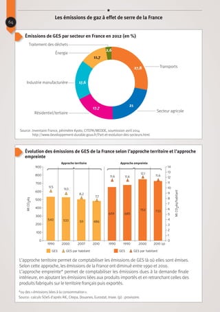 Évolution des émissions de GES de la France selon l’approche territoire et l’approche
empreinte
L’approche territoire permet de comptabiliser les émissions de GES là où elles sont émises.
Selon cette approche, les émissions de la France ont diminué entre 1990 et 2010.
L’approche empreinte* permet de comptabiliser les émissions dues à la demande finale
intérieure, en ajoutant les émissions liées aux produits importés et en retranchant celles des
produits fabriqués sur le territoire français puis exportés.
Secteur agricole
Industrie manufacturière
Résidentiel/tertiaire
Énergie
Traitement des déchets
Transports27,8
11,7
2,6
21
17,7
17,6
Source : calculs SOeS d’après AIE, Citepa, Douanes, Eurostat, Insee. (p) : provisoire.
*ou des « émissions liées à la consommation ».
9,5
9,0
8,2
7,7
11,6 11,6 11,6
12,1
540 533 511 486
659 685
753 733
9
10
11
12
13
14
5
7
3
1
8
4
6
2
0
GES GESGES par habitant GES par habitant
Approche territoire Approche empreinte
MtCO2éq
MtCO2éq/habitant
64
Les émissions de gaz à effet de serre de la France
Source : Inventaire France, périmètre Kyoto, CITEPA/MEDDE, soumission avril 2014
http://www.developpement-durable.gouv.fr/Part-et-evolution-des-secteurs.html
Émissions de GES par secteur en France en 2012 (en %)
900
500
700
300
100
800
400
600
200
0
1990 19902007 20002000 19902010 2010 (p)
 