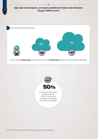 68
co2
co2
co2
Agir dans les transports, un moyen quotidien de réduire ses émissions
de gaz à effet de serre
Sur un trajet Paris-Bordeaux :
Le train s’avère 12 fois moins polluant que la voiture et 20 fois moins polluant que l’avion (liaison régionale).
La moitié des émissions
de gaz à effet de
serre du secteur des
transports est générée
par le trafic automobile.
50%
Source : Ademe (http://quizz.ademe.fr/eco-deplacements/comparateur/).
 