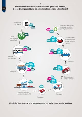 70
Notre alimentation émet plus ou moins de gaz à effet de serre,
à nous d’agir pour réduire les émissions liées à notre alimentation !
L’itinéraire d’un steak haché et les émissions de gaz à effet de serre qui y sont liées
Fabrication
des engrais
Culture
des aliments
pour bétail
Élevage
des animaux
Transport
Transformation du
bœuf en steak haché
Emballage
Transport
Transport
Au domicile du
consommateur :
conservation et
cuisson
Traitement des déchets
(emballages, etc.) et
gaspillage alimentaire
Stockage dans
un supermarché
co2
co2
co2
N2O
N2O
SF6
HFC
PFC
SF6
HFC
PFC
SF6
HFC
PFC
co2
co2
co2
co2
co2
N2O
N2O
N2O
N2O
CH4
CH4
CH4
CH4
CH4
SF6
HFC
PFC
co2
SF6
HFC
PFC
co2
 