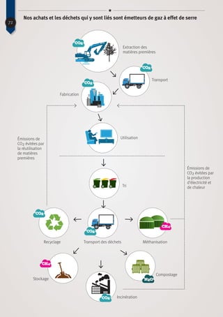 72
Nos achats et les déchets qui y sont liés sont émetteurs de gaz à effet de serre
co2
Transport
Transport des déchets
Fabrication
Émissions de
CO2 évitées par
la réutilisation
de matières
premières
Émissions de
CO2 évitées par
la production
d’électricité et
de chaleur
Recyclage
Stockage
Compostage
Incinération
Méthanisation
Utilisation
Tri
Extraction des
matières premières
co2
co2
co2
CH4
co2
N2O
CH4
co2
 