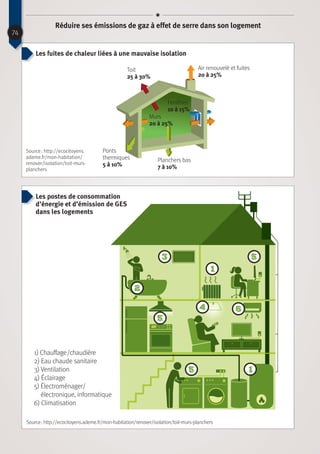 74
Réduire ses émissions de gaz à effet de serre dans son logement
1) Chauffage /chaudière
2) Eau chaude sanitaire
3) Ventilation
4) Éclairage
5) Électroménager/
électronique, informatique
6) Climatisation
Source : http://ecocitoyens.ademe.fr/mon-habitation/renover/isolation/toit-murs-planchers
Les fuites de chaleur liées à une mauvaise isolation
Les postes de consommation
d’énergie et d’émission de GES
dans les logements
Toit
25 à 30%
Air renouvelé et fuites
20 à 25%
Fenêtres
10 à 15%
Planchers bas
7 à 10%
Ponts
thermiques
5 à 10%
Murs
20 à 25%
Source : http://ecocitoyens.
ademe.fr/mon-habitation/
renover/isolation/toit-murs-
planchers
2
1
1
3
4 6
5
5
5
 