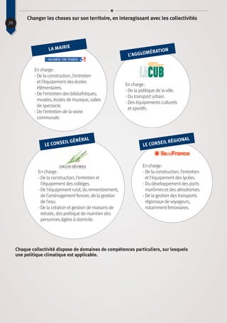 76
Changer les choses sur son territoire, en interagissant avec les collectivités
Chaque collectivité dispose de domaines de compétences particuliers, sur lesquels
une politique climatique est applicable.
En charge :
- De la construction, l’entretien
et l’équipement des écoles
élémentaires.
- De l’entretien des bibliothèques,
musées, écoles de musique, salles
de spectacle.
- De l’entretien de la voirie
communale.
La mairie
L’agglomération
Le Conseil Général
Le Conseil régional
En charge :
- De la construction, l’entretien et
l’équipement des collèges.
- De l’équipement rural, du remembrement,
de l’aménagement foncier, de la gestion
de l’eau.
- De la création et gestion de maisons de
retraite, des politique de maintien des
personnes âgées à domicile.
En charge :
- De la construction, l’entretien
et l’équipement des lycées.
- Du développement des ports
maritimes et des aérodromes.
- De la gestion des transports
régionaux de voyageurs,
notamment ferroviaires.
En charge :
- De la politique de la ville.
- Du transport urbain.
- Des équipements culturels
et sportifs.
 