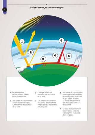 8
L’effet de serre, en quelques étapes
5
6
1 - Le rayonnement
solaire passe à travers
l’atmosphère claire.
2 - Une partie du rayonnement
solaire est réfléchie par
l’atmosphère et la surface
de la Terre.
3 - L’énergie solaire est
absorbée par la surface
de la Terre.
4 - Elle est ensuite convertie
en chaleur (rayonnement
infrarouge) qui est réémise
vers l’espace. 
5 - Une partie du rayonnement
infrarouge est absorbée et
ré-émise par les molécules
de gaz à effet de serre.
La basse atmosphère et
la surface de la Terre se
réchauffent.
6 - Le reste du rayonnement
solaire passe à travers
l’atmosphère et se perd
dans l’espace.
 1
 2
3
4
 