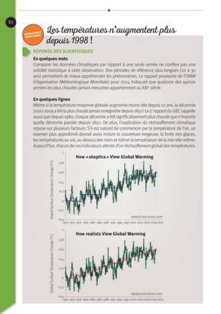 82
Réponse des scientifiques
En quelques mots
Comparer les données climatiques par rapport à une seule année ne confère pas une
solidité statistique à cette observation. Des périodes de référence plus longues (20 à 30
ans) permettent de mieux appréhender les phénomènes. Le rapport provisoire de l’OMM
(Organisation Météorologique Mondiale) pour 2014 indiquait que quatorze des quinze
années les plus chaudes jamais mesurées appartiennent au XXIe
siècle.
En quelques lignes
Même si la température moyenne globale augmente moins vite depuis 10 ans, la décennie
2000-2009aétélapluschaudejamaisenregistréedepuis1850 !Le5e
rapportduGIECrappelle
aussiquedepuis1980,chaquedécennieaétésignificativementpluschaudequen’importe
quelle décennie passée depuis 1850. De plus, l’explication du réchauffement climatique
repose sur plusieurs facteurs. S’il est naturel de commencer par la température de l’air, un
examen plus approfondi devrait aussi inclure la couverture neigeuse, la fonte des glaces,
les températures au sol, au-dessus des mers et même la température de la mer elle-même.
Aujourd’hui,chacundecesindicateursattested’unréchauffementglobaldestempératures.
Les températures n’augmentent plus
depuis 1998 !
GlobalSurfaceTemperatureChange(°C)GlobalSurfaceTemperatureChange(°C)
1
1
0,6
0,6
0,8
0,8
0,4
0,4
0,2
0,2
-0,2
-0,2
0
0
-0,4
-0,4
1970
1970
1994
1994
1982
1982
2006
2006
1976
1976
2000
2000
1988
1988
2012
2012
1973
1973
1997
1997
1985
1985
2009
2009
1979
1979
2003
2003
1991
1991
skepticalscience.com
skepticalscience.com
How « skeptics » View Global Warming
How realists View Global Warming
 