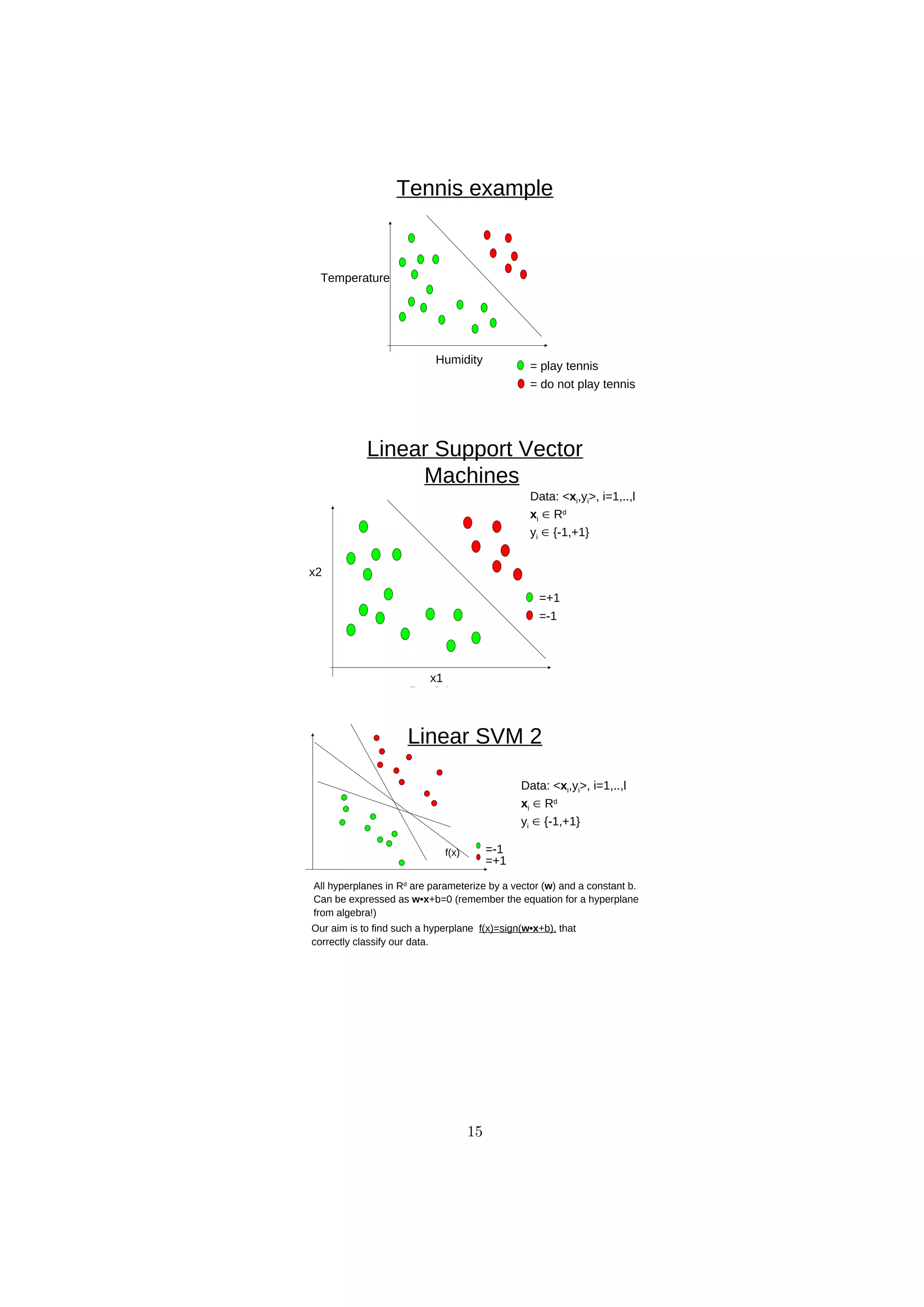 D
R
A
F
T
Tennis example
Humidity
Temperature
= play tennis
= do not play tennis
Linear Support Vector
Machines
x1
x2
=+1
=-1
Data: <xi,yi>, i=1,..,l
xi  Rd
yi  {-1,+1}
=-1
=+1
Data: <xi,yi>, i=1,..,l
xi  Rd
yi  {-1,+1}
All hyperplanes in Rd
are parameterize by a vector (w) and a constant b.
Can be expressed as w•x+b=0 (remember the equation for a hyperplane
from algebra!)
Our aim is to find such a hyperplane f(x)=sign(w•x+b), that
correctly classify our data.
f(x)
Linear SVM 2
15
 