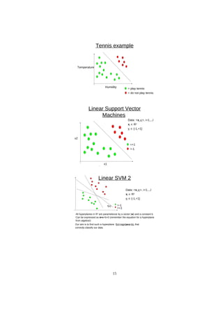 D
R
A
F
T
Tennis example
Humidity
Temperature
= play tennis
= do not play tennis
Linear Support Vector
Machines
x1
x2
=+1
=-1
Data: <xi,yi>, i=1,..,l
xi  Rd
yi  {-1,+1}
=-1
=+1
Data: <xi,yi>, i=1,..,l
xi  Rd
yi  {-1,+1}
All hyperplanes in Rd
are parameterize by a vector (w) and a constant b.
Can be expressed as w•x+b=0 (remember the equation for a hyperplane
from algebra!)
Our aim is to find such a hyperplane f(x)=sign(w•x+b), that
correctly classify our data.
f(x)
Linear SVM 2
15
 