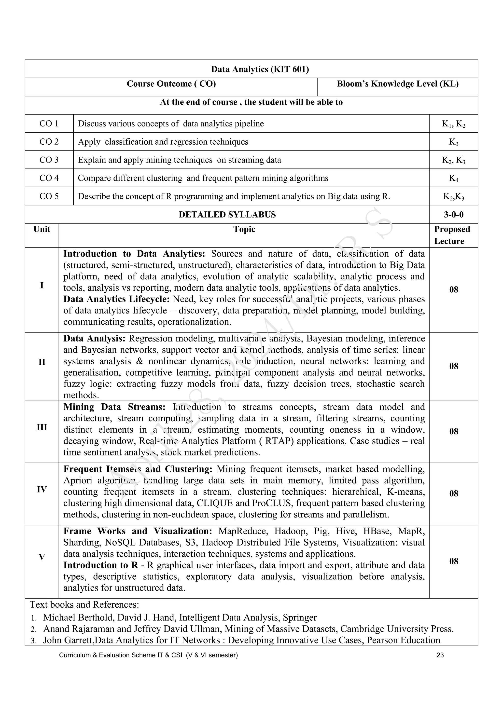 Data Analytics (KIT 601)
Course Outcome ( CO) Bloom’s Knowledge Level (KL)
At the end of course , the student will be able to
CO 1 Discuss various concepts of data analytics pipeline K1, K2
CO 2 Apply classification and regression techniques K3
CO 3 Explain and apply mining techniques on streaming data K2, K3
CO 4 Compare different clustering and frequent pattern mining algorithms K4
CO 5 Describe the concept of R programming and implement analytics on Big data using R. K2,K3
DETAILED SYLLABUS 3-0-0
Unit Topic Proposed
Lecture
I
Introduction to Data Analytics: Sources and nature of data, classification of data
(structured, semi-structured, unstructured), characteristics of data, introduction to Big Data
platform, need of data analytics, evolution of analytic scalability, analytic process and
tools, analysis vs reporting, modern data analytic tools, applications of data analytics.
Data Analytics Lifecycle: Need, key roles for successful analytic projects, various phases
of data analytics lifecycle – discovery, data preparation, model planning, model building,
communicating results, operationalization.
08
II
Data Analysis: Regression modeling, multivariate analysis, Bayesian modeling, inference
and Bayesian networks, support vector and kernel methods, analysis of time series: linear
systems analysis & nonlinear dynamics, rule induction, neural networks: learning and
generalisation, competitive learning, principal component analysis and neural networks,
fuzzy logic: extracting fuzzy models from data, fuzzy decision trees, stochastic search
methods.
08
III
Mining Data Streams: Introduction to streams concepts, stream data model and
architecture, stream computing, sampling data in a stream, filtering streams, counting
distinct elements in a stream, estimating moments, counting oneness in a window,
decaying window, Real-time Analytics Platform ( RTAP) applications, Case studies – real
time sentiment analysis, stock market predictions.
08
IV
Frequent Itemsets and Clustering: Mining frequent itemsets, market based modelling,
Apriori algorithm, handling large data sets in main memory, limited pass algorithm,
counting frequent itemsets in a stream, clustering techniques: hierarchical, K-means,
clustering high dimensional data, CLIQUE and ProCLUS, frequent pattern based clustering
methods, clustering in non-euclidean space, clustering for streams and parallelism.
08
V
Frame Works and Visualization: MapReduce, Hadoop, Pig, Hive, HBase, MapR,
Sharding, NoSQL Databases, S3, Hadoop Distributed File Systems, Visualization: visual
data analysis techniques, interaction techniques, systems and applications.
Introduction to R - R graphical user interfaces, data import and export, attribute and data
types, descriptive statistics, exploratory data analysis, visualization before analysis,
analytics for unstructured data.
08
Text books and References:
1. Michael Berthold, David J. Hand, Intelligent Data Analysis, Springer
2. Anand Rajaraman and Jeffrey David Ullman, Mining of Massive Datasets, Cambridge University Press.
3. John Garrett,Data Analytics for IT Networks : Developing Innovative Use Cases, Pearson Education
Curriculum & Evaluation Scheme IT & CSI (V & VI semester) 23
A
p
r
i
l
2
8
,
2
0
2
4
/
D
r
.
R
S
 