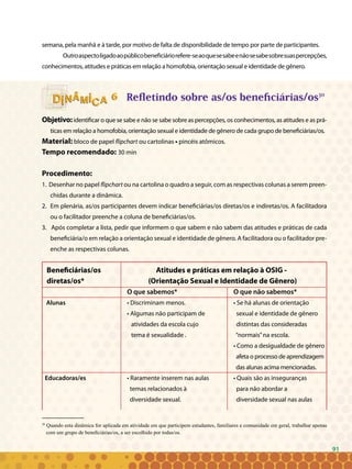 91
66
30
Quando esta dinâmica for aplicada em atividade em que participem estudantes, familiares e comunidade em geral, trabalhar apenas
com um grupo de beneficiárias/os, a ser escolhido por todas/os.
91
semana, pela manhã e à tarde, por motivo de falta de disponibilidade de tempo por parte de participantes.
Outroaspectoligadoaopúblicobeneficiáriorefere-seaoquesesabeenãosesabesobresuaspercepções,
conhecimentos, atitudes e práticas em relação a homofobia, orientação sexual e identidade de gênero.
Refletindo sobre as/os beneficiárias/os30
Objetivo:identificar o que se sabe e não se sabe sobre as percepções, os conhecimentos, as atitudes e as prá-
ticas em relação a homofobia, orientação sexual e identidade de gênero de cada grupo de beneficiárias/os.
Material: bloco de papel flipchart ou cartolinas • pincéis atômicos.
Tempo recomendado: 30 min
Procedimento:
1. Desenhar no papel flipchart ou na cartolina o quadro a seguir, com as respectivas colunas a serem preen-
chidas durante a dinâmica.
2. 	Em plenária, as/os participantes devem indicar beneficiárias/os diretas/os e indiretas/os. A facilitadora
ou o facilitador preenche a coluna de beneficiárias/os.
3. Após completar a lista, pedir que informem o que sabem e não sabem das atitudes e práticas de cada
beneficiária/o em relação a orientação sexual e identidade de gênero. A facilitadora ou o facilitador pre-
enche as respectivas colunas.
Beneficiárias/os			 Atitudes e práticas em relação à OSIG -
diretas/os*				 (Orientação Sexual e Identidade de Gênero)
				 O que sabemos*			 O que não sabemos*
Alunas			 • Discriminam menos.			 • Se há alunas de orientação
				 • Algumas não participam de		 sexual e identidade de gênero
				 atividades da escola cujo		 distintas das consideradas
				 tema é sexualidade .			 “normais”na escola.
									 • Como a desigualdade de gênero
									 afeta o processo de aprendizagem
									 das alunas acima mencionadas.
Educadoras/es		 • Raramente inserem nas aulas 		 • Quais são as inseguranças
				 temas relacionados à			 para não abordar a
				 diversidade sexual.			 diversidade sexual nas aulas
 