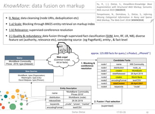  0. Noise: data cleansing (node URIs, deduplication etc)
 1.a) Scale: Blocking through BM25 entity retrieval on markup index
 1.b) Relevance: supervised coreference resolution
 2.) Quality & redundancy: data fusion through supervised fact classification (SVM, knn, RF, LR, NB), diverse
feature set (authority, relevance etc), considering source- (eg PageRank), entity-, & fact-level
KnowMore: data fusion on markup
17/03/20 10
1. Blocking &
coreference
resolution
2. Fusion / Fact selection
New Queries
WorldBank, type:(Organization)
Washington, type:(City)
David Malpass, type:(Person)
(supervised)
Entity Description
name
“WorldBank Commodity
Prices 2019”
distribution Worldbank (node)
releaseDate 26.04.2019
keywords „crude”, “prizes”, “market”
encodingFormat text/CSV
Query
WorldBank Commodity,
Prices 2019, type:(Dataset)
Candidate Facts
node1 name WB Commodity
node1 distribution node_xy
node1 creator Worldbank
node1 dateReleased 26 April 2019
node2 creator World Bank
node2 encodingFormat text/CSV
node3 dateCreated 26 April 2007
node4 keywords “crude”
Web page
markup
Web crawl
(Common Crawl,
44 bn facts)
approx. 125.000 facts for query [ s:Product, „iPhone6“ ]
Stefan Dietze
Yu, R., [..], Dietze, S., KnowMore-Knowledge Base
Augmentation with Structured Web Markup, Semantic
Web Journal 2019 (SWJ2019)
Tempelmeier, N., Demidova, S., Dietze, S., Inferring
Missing Categorical Information in Noisy and Sparse
Web Markup, The Web Conf. 2018 (WWW2018)
 