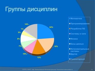 Группы дисциплинСПГПУ, ФУИТ, каф. Компьютерные Интеллектуальные Технологии www.avalon.ru11