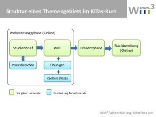 Struktur eines Themengebiets im KiTas-Kurs


 Vorbereitungsphase (Online)


                                              ...