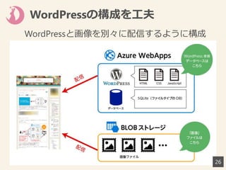 WordPressの構成を工夫
26
WordPressと画像を別々に配信するように構成
 