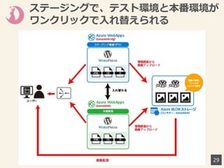 ステージングで、テスト環境と本番環境が
ワンクリックで入れ替えられる
29
 