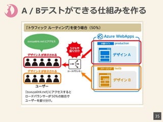 A / Bテストができる仕組みを作る
35
 