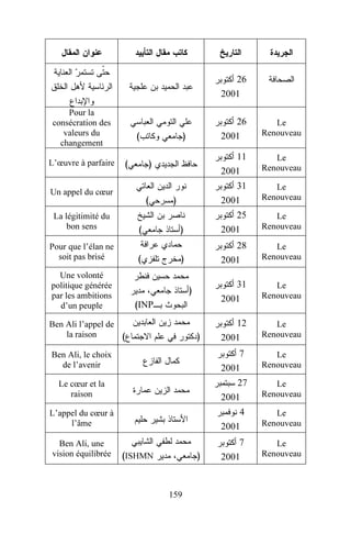26
2001
Pour la
consécration des
valeurs du
changement

26
2001

Le
Renouveau

11
2001

Le
Renouveau

31
2001

Le
Renouveau

)

25
2001

Le
Renouveau

)

28
2001

Le
Renouveau

31
2001

Le
Renouveau

12
2001

Le
Renouveau

Ben Ali, le choix
de l’avenir

7
2001

Le
Renouveau

Le cœur et la
raison

27
2001

Le
Renouveau

L’appel du cœur à
l’âme

4
2001

Le
Renouveau

Ben Ali, une
vision équilibrée

7
2001

Le
Renouveau

L’œuvre à parfaire

(
(

)
)

Un appel du cœur

(

La légitimité du
bon sens

(

Pour que l’élan ne
soit pas brisé

(

Une volonté
politique générée
par les ambitions
d’un peuple

)

)
(INP

Ben Ali l’appel de
la raison
(

)

(ISHMN

)

159

 