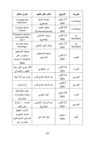 Le temps des
bâtisseurs
La force de la
Tunisie
Pourquoi sommesnous pour Ben
Ali ?

)

(Communicateur)
(

)

Le sens d’un
hommage

La Presse

26
2001

La Presse

14
2001

Le
Quotidien

27
2001

(

27
2001

Le
Quotidien

27
2001
2004
16
2001
16
2001
9
2001
28
2001
...
(

)

23
2001
1
2001

165

 