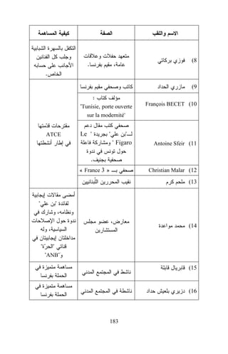 (8

.
.

(9

:
"Tunisie, porte ouverte

François BECET (10

sur la modernité"
ATCE

Le "

"

"
" Figaro

Antoine Sfeir (11

.
« France 3 »

Christian Malar (12

(13

"

"
(14

"

"
"ANB"
(15

(16

183

 