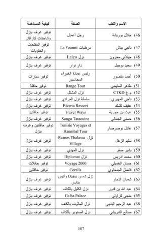 (46
La Fourmi

(47

Laico

(48
(49
(50
(51

Range Tour
CTKD .

(52
(53

Bizerta Ressort

(54

Travel Ways

(55

Songo Tataouine

(56

Tunisie Voyages et

(57

Hannibal Tour
Skanes Thalassa
Village

(58
(59

Diplomat

(60

Voyage 2000

(61

Coralis

(62

Oasis

(63
(64

Gafsa Palace

(65
(66
(67

187

 