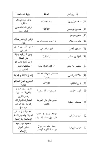 SOTUDIS

(91

SFBT

(92
(93

Ambassadeurs

(94
(95

CAMU

(96

SARRA CARD

(97

"

WAP SMS

(98

"
ATCE

(99
(100

(101

)
(
STB

(102

..

(103

189

 