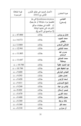 ATCE

(conférences de presse
.(

(
(2

.(

3)

. 47.000
. 14.573
. 13.860
. 12.941
. 11.805
. 11.647
. 10.780
. 10.780
. 9.680
. 9.593
. 9.458
. 9.411
. 9.240
. 9.020
. 8.470
. 8.400
. 8.360
. 8.360
. 8.310
31

)

 