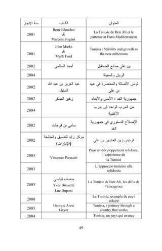 2001

2001

René Blanchot
&
Marceau Bigéni

La Tunisie de Ben Ali et le
partenariat Euro-Mediterranéen

John Marks
&
Mank Ford

Tunisia : Stability and growth in
the new millenium

2002
2004
2002

:

2002
2004
2002
2002
2003

(

)
Pour un développement solidaire,
l’expérience de
la Tunisie

Vincenzo Paracasi

L’approccio tunisino alla
solidarita

2003

2003

La Tunisie de Ben Ali, les défis de
l’émergence

Yves Brissette
Luc Dupont

La Tunisie, exemple de pays
éclairé
Tunisia, a journey through a
country that works

2000
2003

Georgie Anne
Geyer

2004

Tunisie, un pays qui avance

45

 