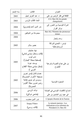 .

2003

Z.A. Ben Ali, les grands
changements

2003

(

2004

)
Ben Ali, l’Homme des promesses
tenues

2004
2004

:

2005

(

)
("

2005

"

)

"

)
("
)

(

"

"

)

2005

"

"
(

2006

(

)

2006
2007

L’épopée illustrée de la Tunisie
Le miracle tunisien : Les
réalisations et les réformes du
Président Z.A. Ben Ali

Sergey Filatov

(

)

46

 