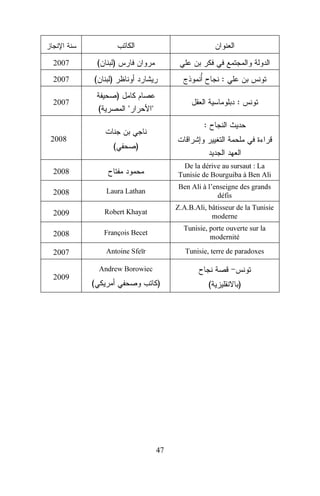 (

2007
2007

(

)
)

:
)

2007

(

"

:

"
:

2008

(

)
De la dérive au sursaut : La
Tunisie de Bourguiba à Ben Ali

2008
2008

Laura Lathan

Ben Ali à l’enseigne des grands
défis

2009

Robert Khayat

Z.A.B.Ali, bâtisseur de la Tunisie
moderne

2008

François Becet

Tunisie, porte ouverte sur la
modernité

2007

Antoine Sfeïr

Tunisie, terre de paradoxes

2009

Andrew Borowiec

(

)

47

(

)

 