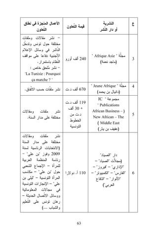 240

" Afrique Asie "
(
)

.

670

" Jeune Afrique "
(
)

.

119
30 +
.

.

3

:
"La Tunisie : Pourquoi
ça marche ? "

.

.

"

4

IC "
" Publications
African Business – )
New African – The

5

( Middle East
(
)

)
2009

"

"

–
– "
" –

"

. 110

–"
–
(...
63

–"
–"
–"

"
"
"–"
"–"
"–"
("

)
"
"
"

6

 