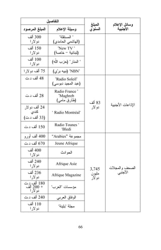 300
150
100

(

)

"New TV "

)

)"

(

) "NBN"

48

.

"

(

75
.

"

(

28

(

"

"Radio Soleil"

)

Radio France "
"Maghreb

(

)

83

24
( .

33)

.

" Radio Montréal"

150
400

.

Radio Tounes "
"Bledi
"Arabies"

670

Jeune Afrique

400
240
236
.

180
200 +

.

Afrique Asie

3,745
Afrique Magazine

240
110

"

"

"

"

66

 