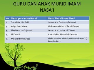 GURU DAN ANAK MURID IMAM
NASA’I
No Nama guru Imam Nasa’i Nama Murid Imam Nasai
1. Qutaibah bin Said Imam Abu Qasim al-Tabarani
2. Yahya bin Musa Muhammad Abu Ja’far al-Tahawi
3. Abu Daud as-Sajistani Imam Abu Jaafar al-Tahawi
4. Al-Tirmizi Hamzah bin Ahmad al-Kannani
5. Mujahid bin Musa Abd Karim bin Abd al-Rahman al-Nasa’I (
Anak Beliau )
 