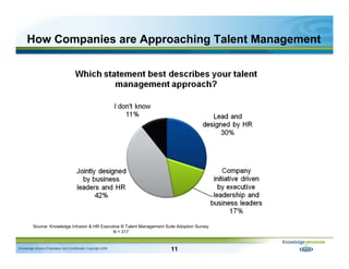 How Companies are Approaching Talent Management




          Source: Knowledge Infusion & HR Executive ® Talent Managemen...