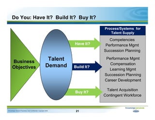 Do You: Have It? Build It? Buy It?

                                                                          Process/Syst...