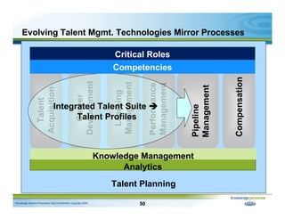 Evolving Talent Mgmt. Technologies Mirror Processes

                                                                     ...
