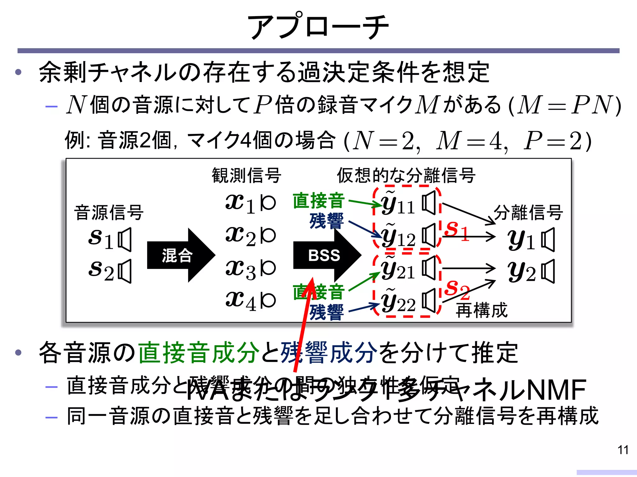 アプローチ
• 余剰チャネルの存在する過決定条件を想定
– 個の音源に対して 倍の録音マイク がある ( )
11
音源信号
観測信号
混合
例: 音源2個，マイク4個の場合 ( )
• 各音源の直接音成分と残響成分を分けて推定
– 直接音成分と残響成分の間の独立性を仮定
– 同一音源の直接音と残響を足し合わせて分離信号を再構成
直接音
残響
直接音
残響
分離信号
再構成
仮想的な分離信号
BSS
 