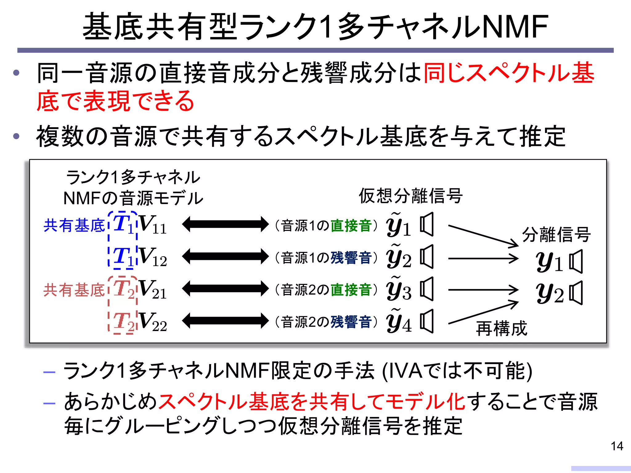 • 同一音源の直接音成分と残響成分は同じスペクトル基
底で表現できる
• 複数の音源で共有するスペクトル基底を与えて推定
– ランク1多チャネルNMF限定の手法 (IVAでは不可能)
– あらかじめスペクトル基底を共有してモデル化することで音源
毎にグルーピングしつつ仮想分離信号を推定
基底共有型ランク1多チャネルNMF
14
（音源1の直接音）
（音源1の残響音）
（音源2の直接音）
（音源2の残響音）
仮想分離信号
ランク1多チャネル
NMFの音源モデル
分離信号
共有基底
共有基底
再構成
 