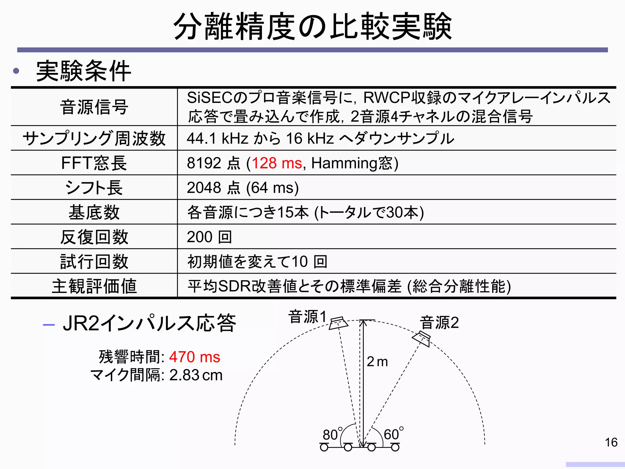 • 実験条件
– JR2インパルス応答
分離精度の比較実験
音源信号
SiSECのプロ音楽信号に，RWCP収録のマイクアレーインパルス
応答で畳み込んで作成，2音源4チャネルの混合信号
サンプリング周波数 44.1 kHz から 16 kHz へダウンサンプル
FFT窓長 8192 点 (128 ms, Hamming窓)
シフト長 2048 点 (64 ms)
基底数 各音源につき15本 (トータルで30本)
反復回数 200 回
試行回数 初期値を変えて10 回
主観評価値 平均SDR改善値とその標準偏差 (総合分離性能)
16
残響時間: 470 ms 2 m
音源1
80 60
マイク間隔: 2.83cm
音源2
 