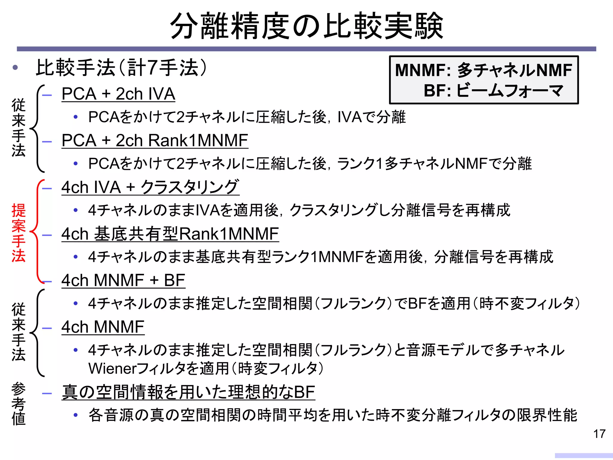 • 比較手法（計7手法）
– PCA + 2ch IVA
• PCAをかけて2チャネルに圧縮した後，IVAで分離
– PCA + 2ch Rank1MNMF
• PCAをかけて2チャネルに圧縮した後，ランク1多チャネルNMFで分離
– 4ch IVA + クラスタリング
• 4チャネルのままIVAを適用後，クラスタリングし分離信号を再構成
– 4ch 基底共有型Rank1MNMF
• 4チャネルのまま基底共有型ランク1MNMFを適用後，分離信号を再構成
– 4ch MNMF + BF
• 4チャネルのまま推定した空間相関（フルランク）でBFを適用（時不変フィルタ）
– 4ch MNMF
• 4チャネルのまま推定した空間相関（フルランク）と音源モデルで多チャネル
Wienerフィルタを適用（時変フィルタ）
– 真の空間情報を用いた理想的なBF
• 各音源の真の空間相関の時間平均を用いた時不変分離フィルタの限界性能
分離精度の比較実験
17
従
来
手
法
提
案
手
法
従
来
手
法
参
考
値
MNMF: 多チャネルNMF
BF: ビームフォーマ
 