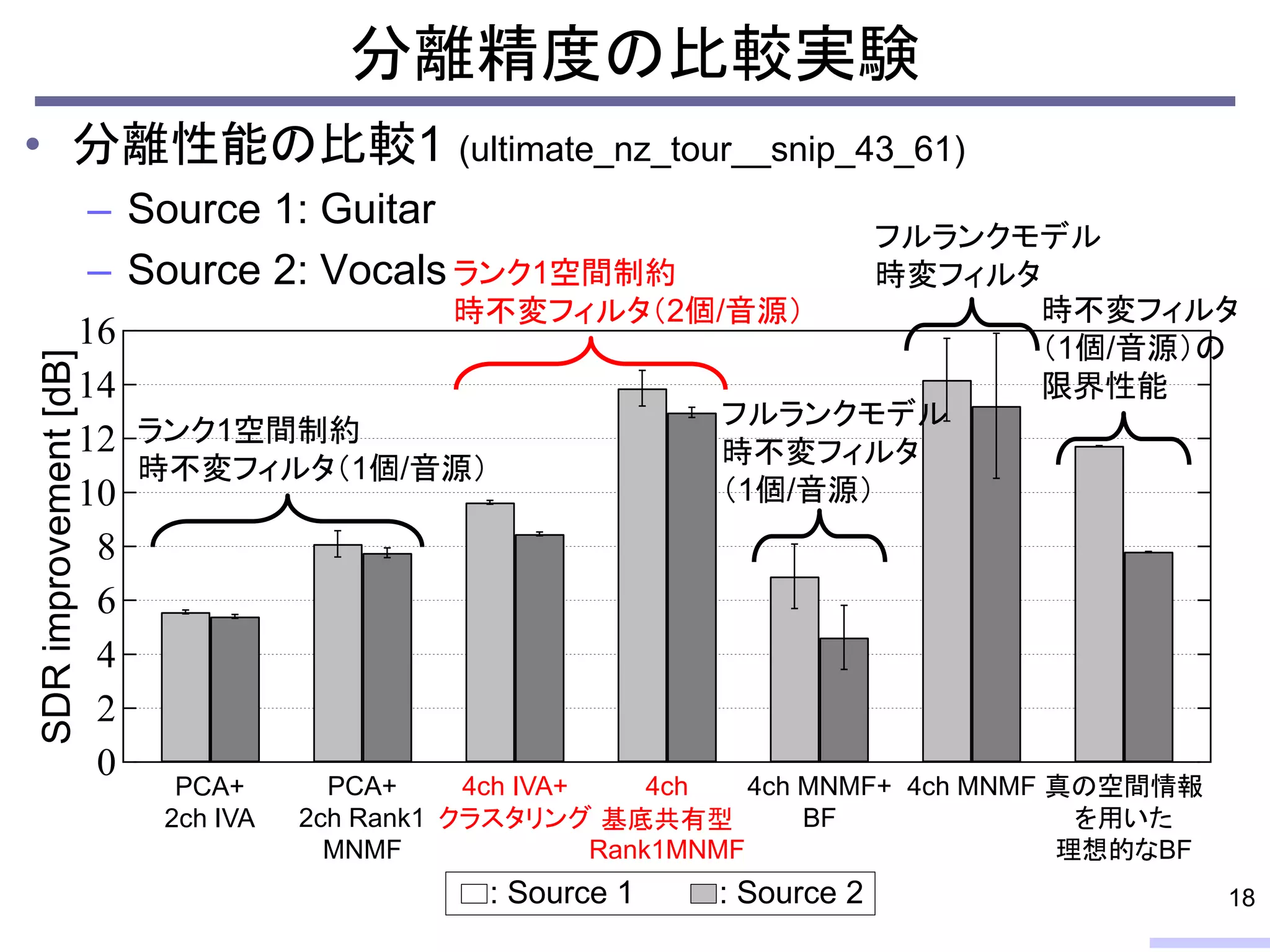 • 分離性能の比較1 (ultimate_nz_tour__snip_43_61)
– Source 1: Guitar
– Source 2: Vocals
16
14
12
10
8
6
4
2
0
SDRimprovement[dB] 分離精度の比較実験
18
ランク1空間制約
時不変フィルタ（1個/音源）
フルランクモデル
時不変フィルタ
（1個/音源）
フルランクモデル
時変フィルタ
時不変フィルタ
（1個/音源）の
限界性能
ランク1空間制約
時不変フィルタ（2個/音源）
: Source 1 : Source 2
PCA+
2ch IVA
PCA+
2ch Rank1
MNMF
4ch IVA+
クラスタリング
4ch MNMF+
BF
4ch MNMF 真の空間情報
を用いた
理想的なBF
4ch
基底共有型
Rank1MNMF
 