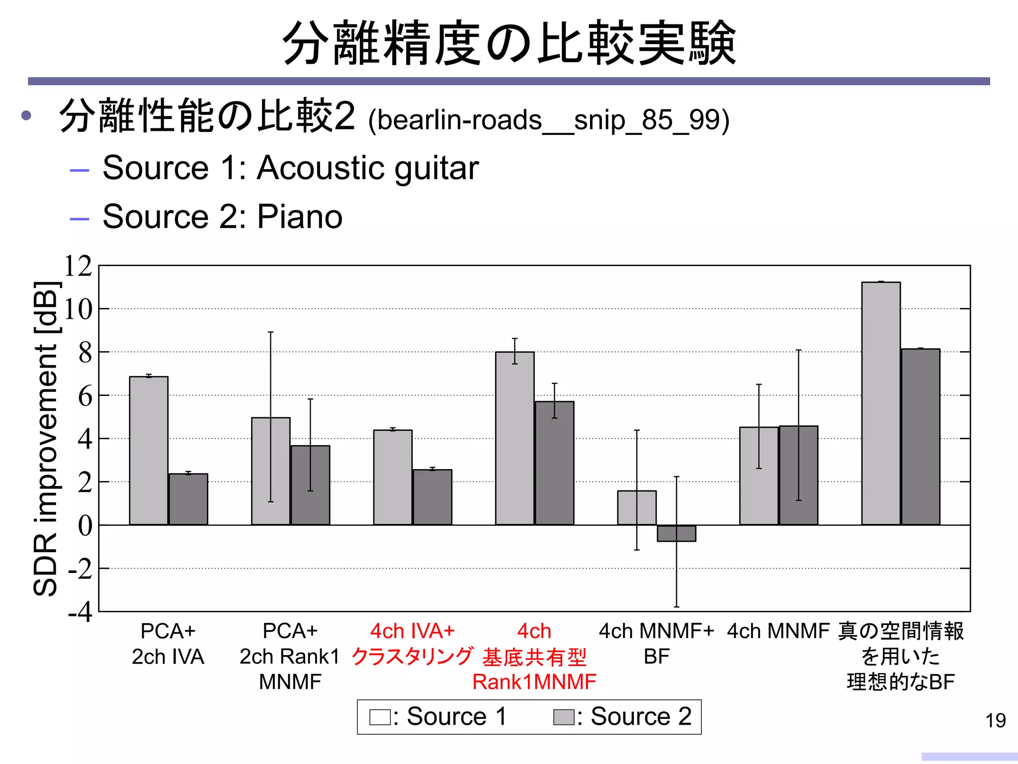 • 分離性能の比較2 (bearlin-roads__snip_85_99)
– Source 1: Acoustic guitar
– Source 2: Piano
12
10
8
6
4
2
0
-2
-4
SDRimprovement[dB] 分離精度の比較実験
19
PCA+
2ch IVA
PCA+
2ch Rank1
MNMF
4ch IVA+
クラスタリング
4ch MNMF+
BF
4ch MNMF 真の空間情報
を用いた
理想的なBF
4ch
基底共有型
Rank1MNMF
: Source 1 : Source 2
 