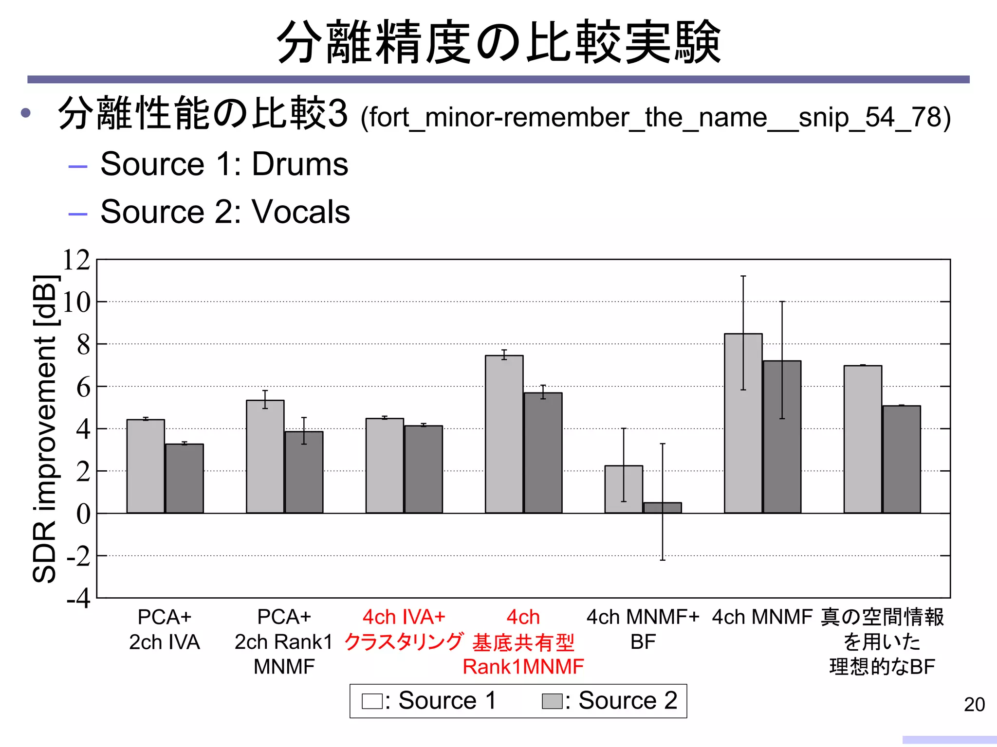 • 分離性能の比較3 (fort_minor-remember_the_name__snip_54_78)
– Source 1: Drums
– Source 2: Vocals
12
10
8
6
4
2
0
-2
-4
SDRimprovement[dB] 分離精度の比較実験
20
PCA+
2ch IVA
PCA+
2ch Rank1
MNMF
4ch IVA+
クラスタリング
4ch
基底共有型
Rank1MNMF
4ch MNMF+
BF
4ch MNMF 真の空間情報
を用いた
理想的なBF
: Source 1 : Source 2
 