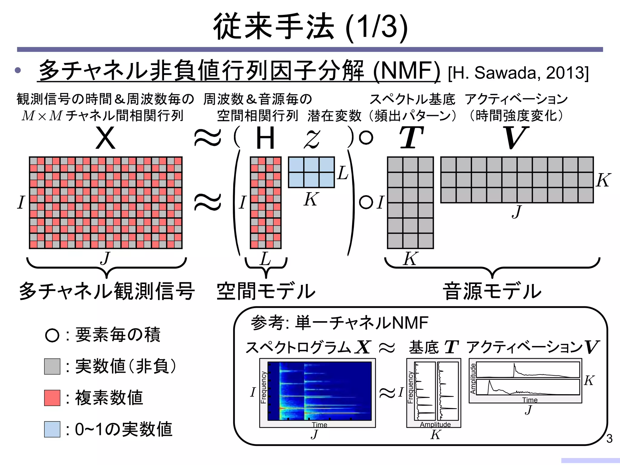 • 多チャネル非負値行列因子分解 (NMF) [H. Sawada, 2013]
従来手法 (1/3)
3
Amplitude
Amplitude
Time
Time
Frequency
Frequency
基底 アクティベーションスペクトログラム
観測信号の時間＆周波数毎の
チャネル間相関行列
周波数＆音源毎の
空間相関行列
スペクトル基底
（頻出パターン）
アクティベーション
（時間強度変化）潜在変数
参考: 単一チャネルNMF
音源モデル空間モデル多チャネル観測信号
: 実数値（非負）
: 複素数値
: 0~1の実数値
: 要素毎の積
 