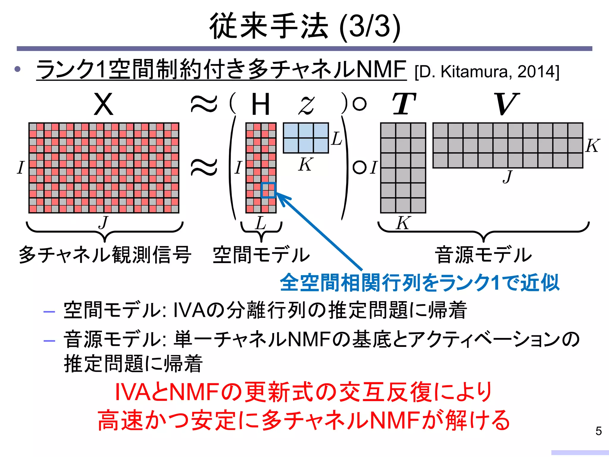 音源モデル空間モデル多チャネル観測信号
従来手法 (3/3)
• ランク1空間制約付き多チャネルNMF [D. Kitamura, 2014]
– 空間モデル: IVAの分離行列の推定問題に帰着
– 音源モデル: 単一チャネルNMFの基底とアクティベーションの
推定問題に帰着
5
全空間相関行列をランク1で近似
IVAとNMFの更新式の交互反復により
高速かつ安定に多チャネルNMFが解ける
 