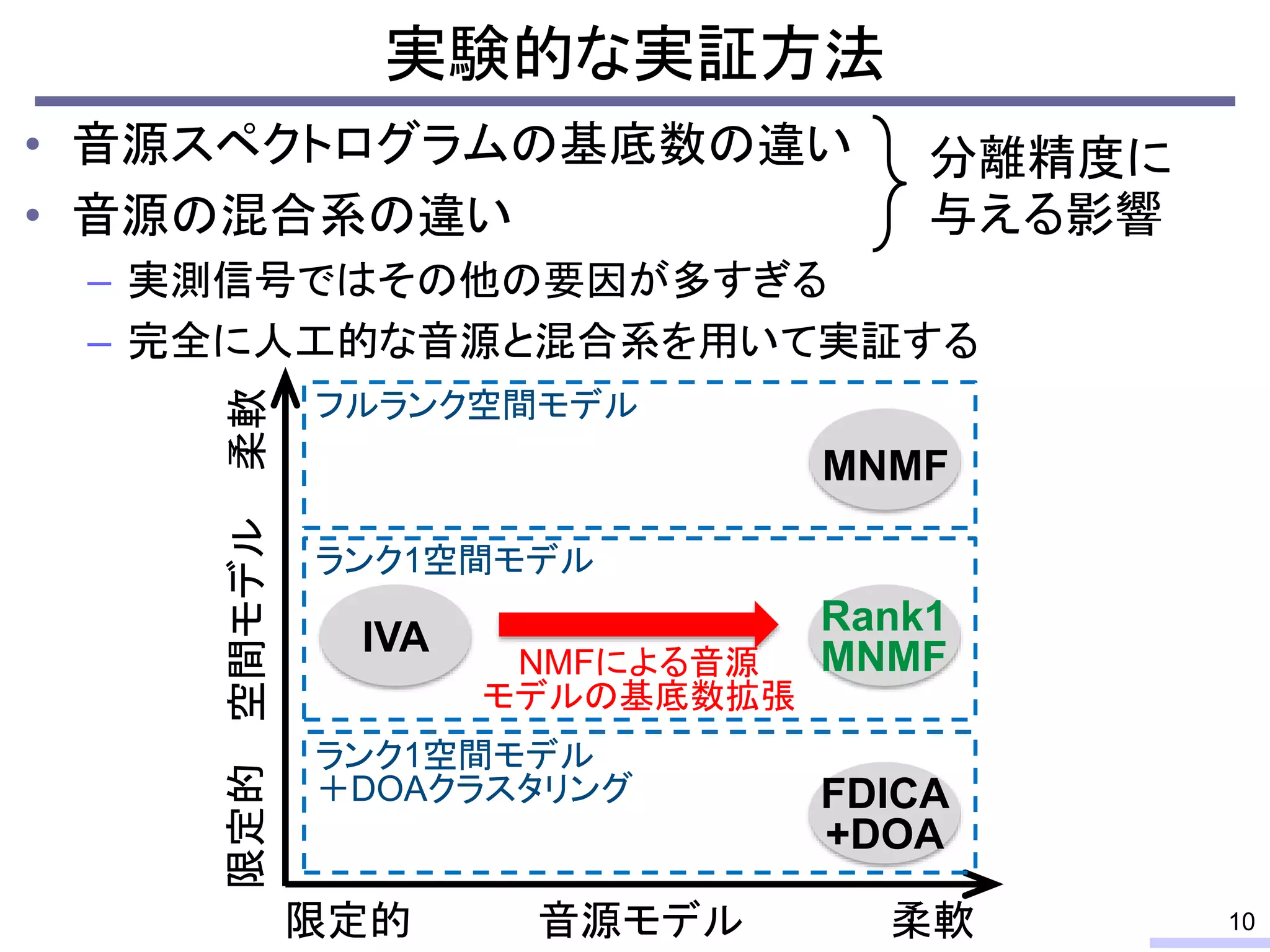 実験的な実証方法
• 音源スペクトログラムの基底数の違い
• 音源の混合系の違い
– 実測信号ではその他の要因が多すぎる
– 完全に人工的な音源と混合系を用いて実証する
10音源モデル
空間モデル柔軟限定的
柔軟限定的
IVA
MNMF
Rank1
MNMFNMFによる音源
モデルの基底数拡張
FDICA
+DOA
ランク1空間モデル
フルランク空間モデル
ランク1空間モデル
＋DOAクラスタリング
分離精度に
与える影響
 