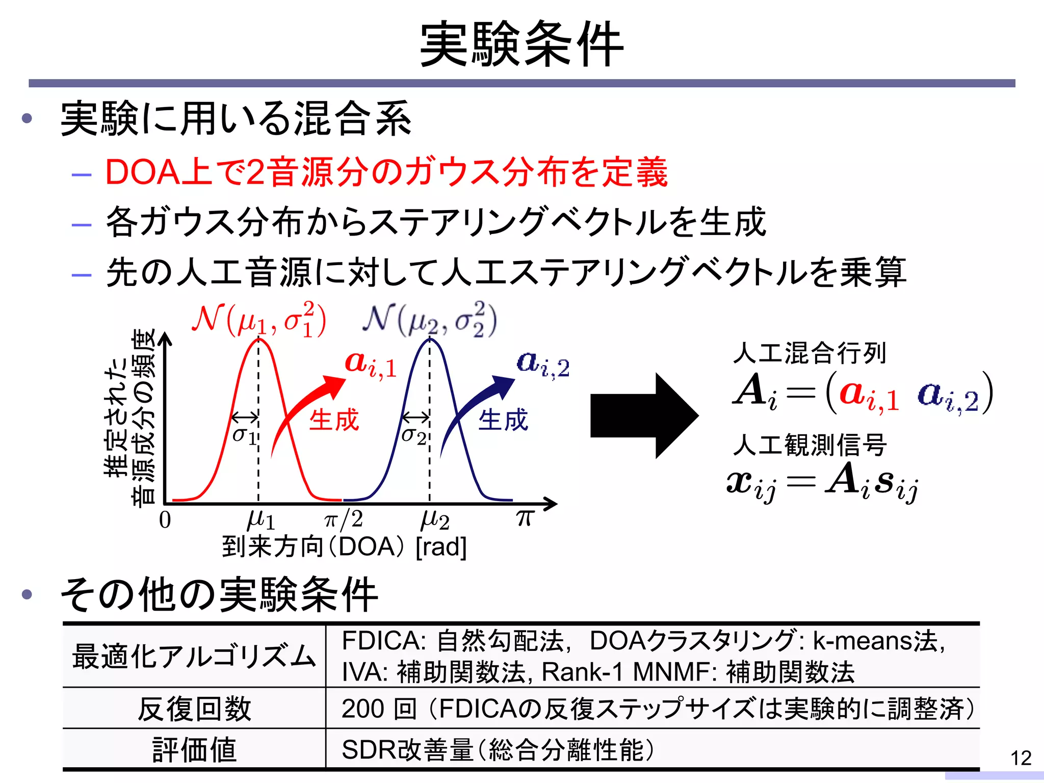 • 実験に用いる混合系
– DOA上で2音源分のガウス分布を定義
– 各ガウス分布からステアリングベクトルを生成
– 先の人工音源に対して人工ステアリングベクトルを乗算
• その他の実験条件
実験条件
12
最適化アルゴリズム
FDICA: 自然勾配法, DOAクラスタリング: k-means法,
IVA: 補助関数法, Rank-1 MNMF: 補助関数法
反復回数 200 回 （FDICAの反復ステップサイズは実験的に調整済）
評価値 SDR改善量（総合分離性能）
人工混合行列
人工観測信号
生成 生成
推定された
音源成分の頻度
到来方向（DOA） [rad]
 