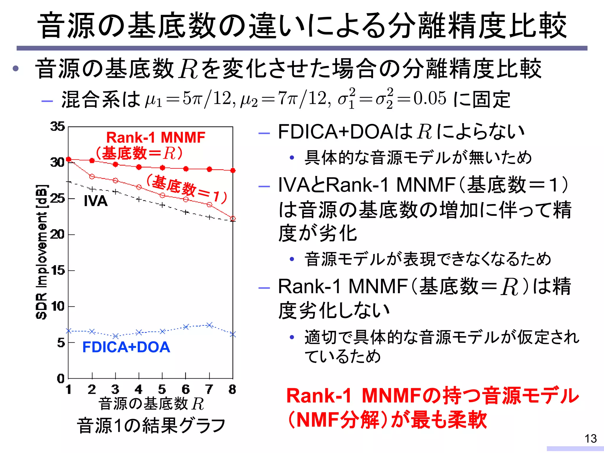 • 音源の基底数 を変化させた場合の分離精度比較
– 混合系は に固定
FDICA+DOA
Rank-1 MNMF
IVA
音源の基底数
音源1の結果グラフ
音源の基底数の違いによる分離精度比較
13
Rank-1 MNMFの持つ音源モデル
（NMF分解）が最も柔軟
（基底数＝ ）
– FDICA+DOAは によらない
• 具体的な音源モデルが無いため
– IVAとRank-1 MNMF（基底数＝１）
は音源の基底数の増加に伴って精
度が劣化
• 音源モデルが表現できなくなるため
– Rank-1 MNMF（基底数＝ ）は精
度劣化しない
• 適切で具体的な音源モデルが仮定され
ているため
 