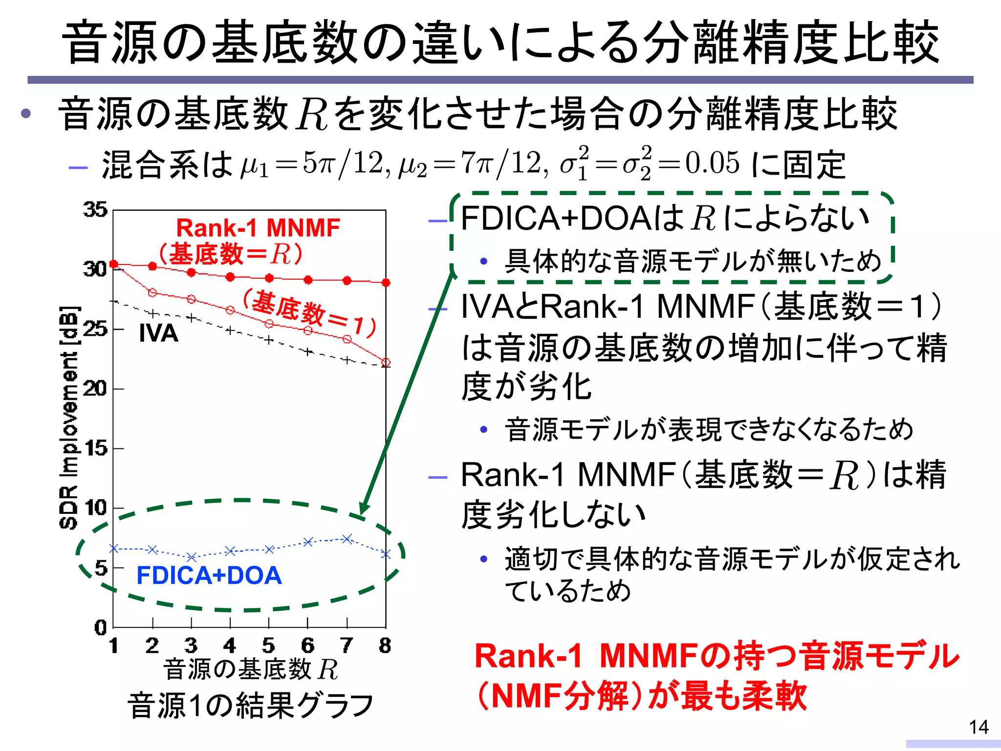• 音源の基底数 を変化させた場合の分離精度比較
– 混合系は に固定
FDICA+DOA
Rank-1 MNMF
IVA
音源の基底数
音源1の結果グラフ
音源の基底数の違いによる分離精度比較
14
Rank-1 MNMFの持つ音源モデル
（NMF分解）が最も柔軟
（基底数＝ ）
– FDICA+DOAは によらない
• 具体的な音源モデルが無いため
– IVAとRank-1 MNMF（基底数＝１）
は音源の基底数の増加に伴って精
度が劣化
• 音源モデルが表現できなくなるため
– Rank-1 MNMF（基底数＝ ）は精
度劣化しない
• 適切で具体的な音源モデルが仮定され
ているため
 