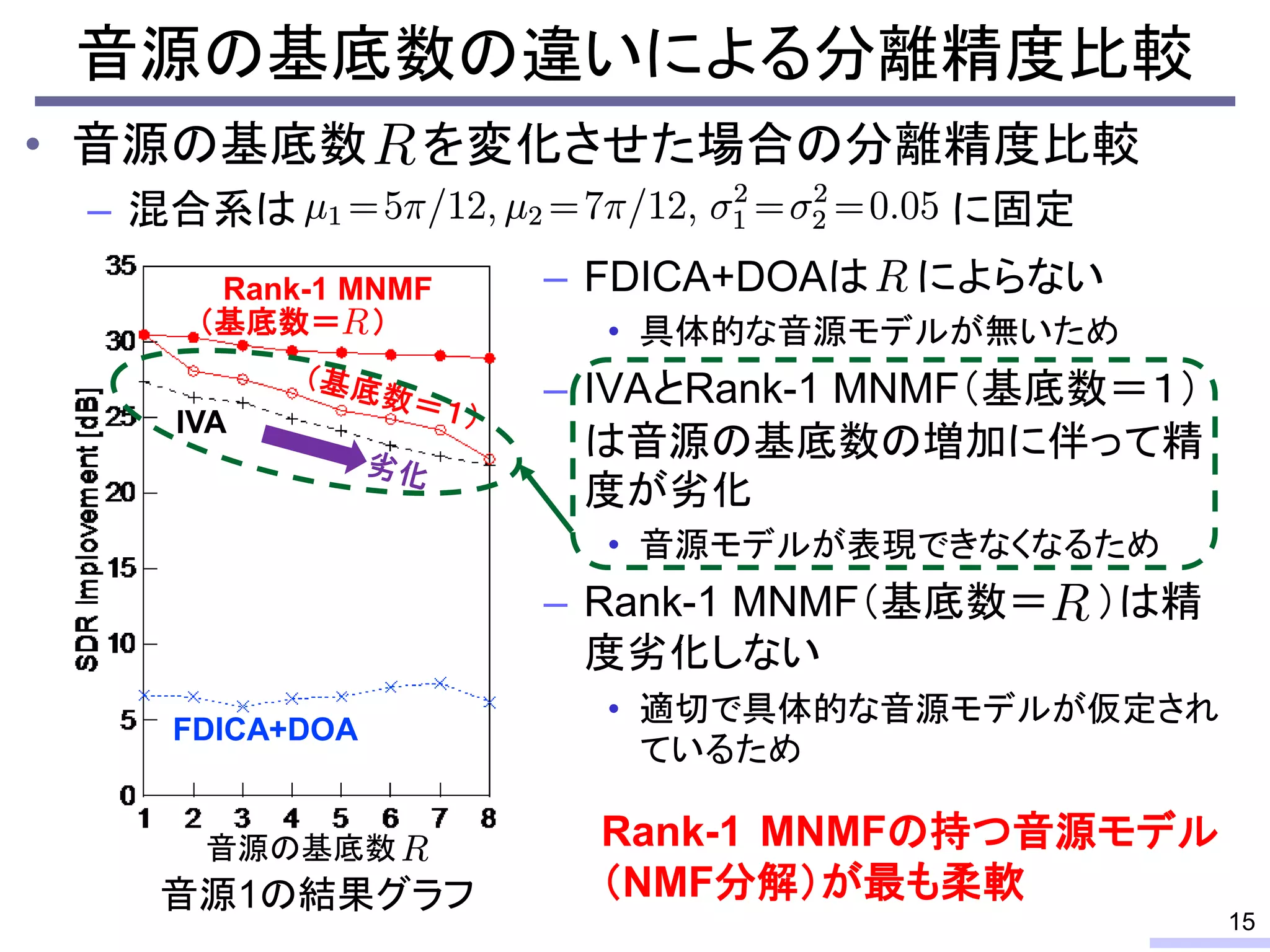 • 音源の基底数 を変化させた場合の分離精度比較
– 混合系は に固定
FDICA+DOA
Rank-1 MNMF
IVA
音源の基底数
音源1の結果グラフ
音源の基底数の違いによる分離精度比較
15
Rank-1 MNMFの持つ音源モデル
（NMF分解）が最も柔軟
（基底数＝ ）
– FDICA+DOAは によらない
• 具体的な音源モデルが無いため
– IVAとRank-1 MNMF（基底数＝１）
は音源の基底数の増加に伴って精
度が劣化
• 音源モデルが表現できなくなるため
– Rank-1 MNMF（基底数＝ ）は精
度劣化しない
• 適切で具体的な音源モデルが仮定され
ているため
 