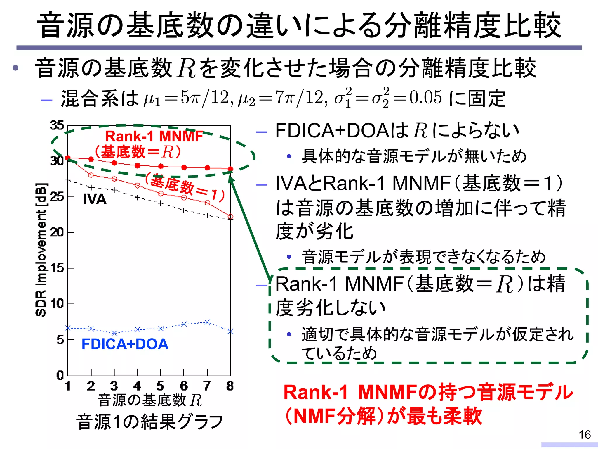 • 音源の基底数 を変化させた場合の分離精度比較
– 混合系は に固定
FDICA+DOA
Rank-1 MNMF
IVA
音源の基底数
音源1の結果グラフ
音源の基底数の違いによる分離精度比較
16
Rank-1 MNMFの持つ音源モデル
（NMF分解）が最も柔軟
（基底数＝ ）
– FDICA+DOAは によらない
• 具体的な音源モデルが無いため
– IVAとRank-1 MNMF（基底数＝１）
は音源の基底数の増加に伴って精
度が劣化
• 音源モデルが表現できなくなるため
– Rank-1 MNMF（基底数＝ ）は精
度劣化しない
• 適切で具体的な音源モデルが仮定され
ているため
 